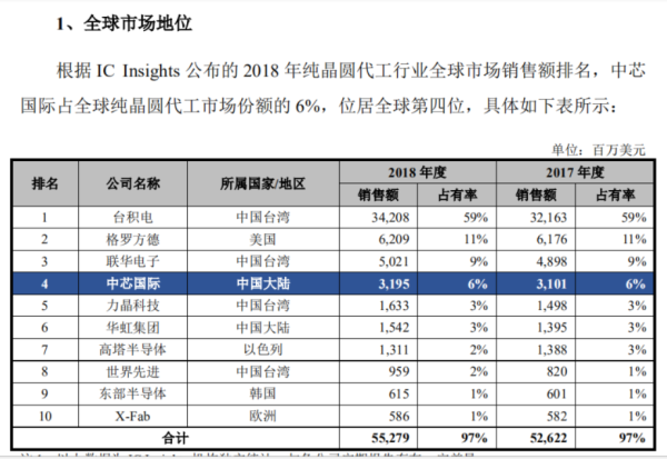 股票配资官方公司  中芯A股上市，估值如何对标国际主流芯片股？